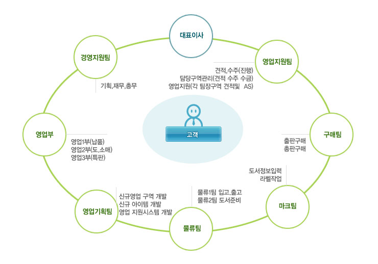 조직도